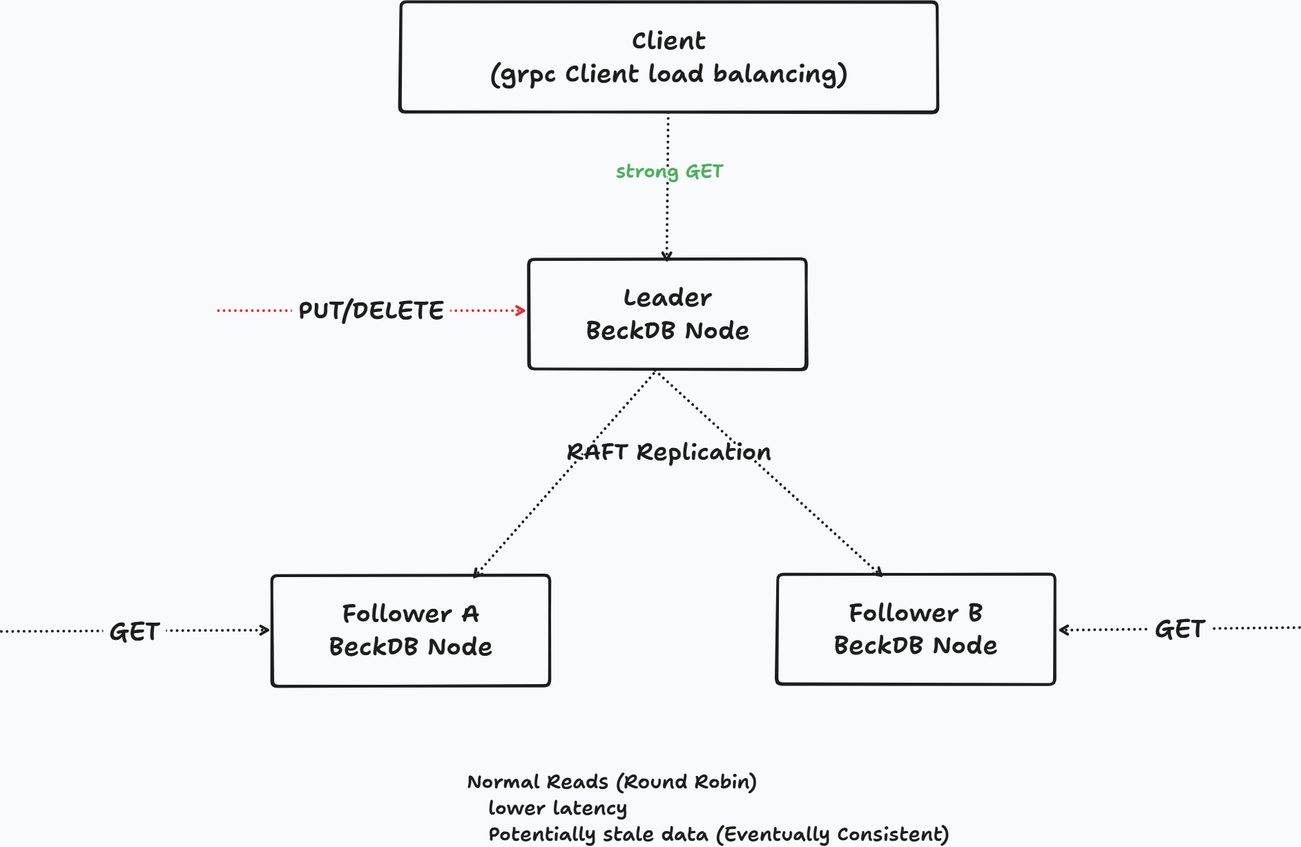 Distributed BeckDB cluster diagram: the client routes writes and strong reads to the leader, the leader replicates to followers via Raft, and ordinary reads are round-robined across followers